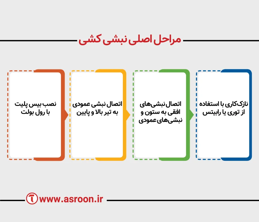 مراحل اصلی نبشی کشی