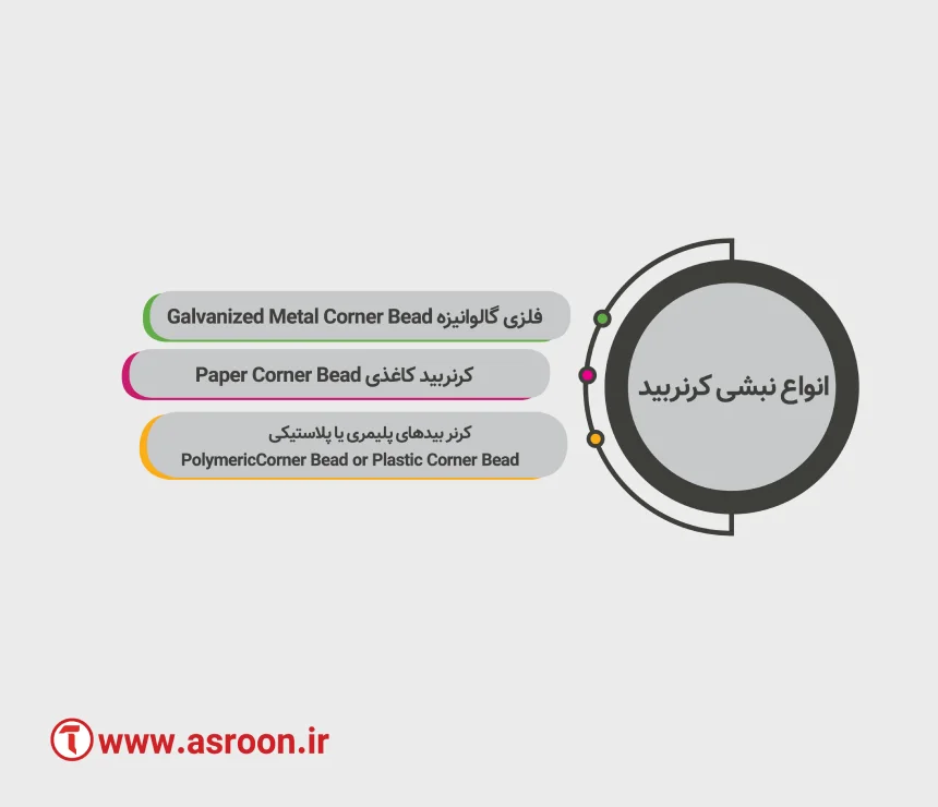 انواع نبشی کرنربید