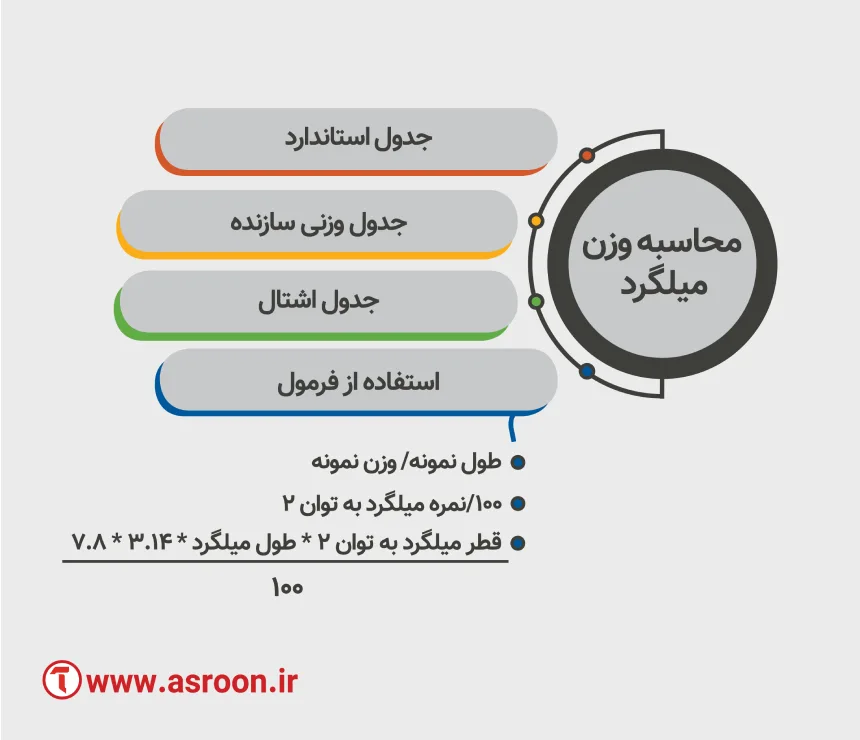 نحوه محاسبه وزن میلگرد