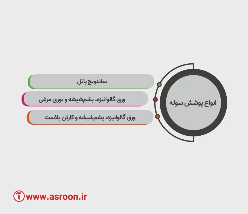 انواع پوشش سوله