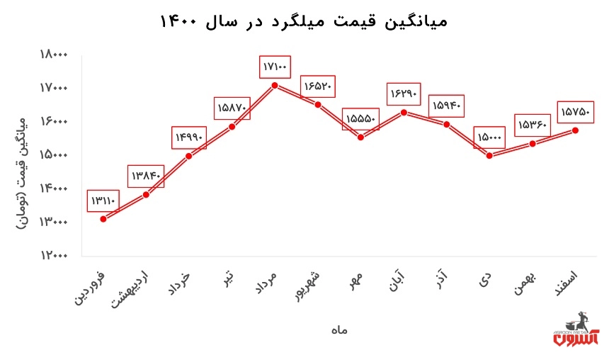نوسانات قیمت میلگرد ذوب‌آهن اصفهان در سال 1400
