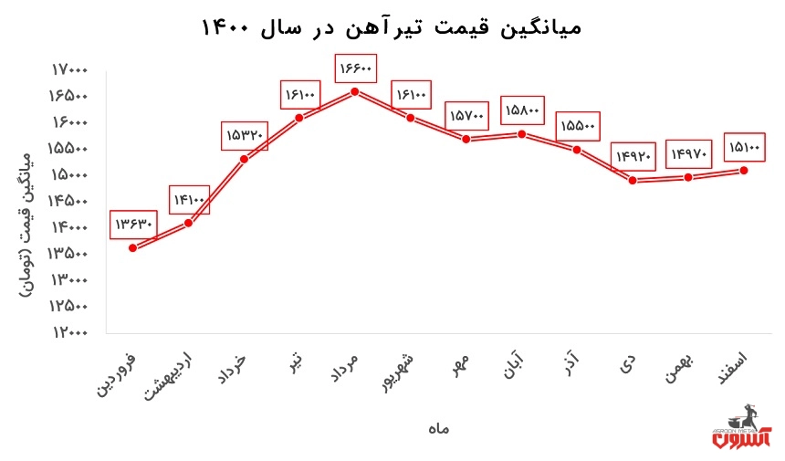نوسانات قیمت تیرآهن ذوب‌آهن اصفهان در سال 1400