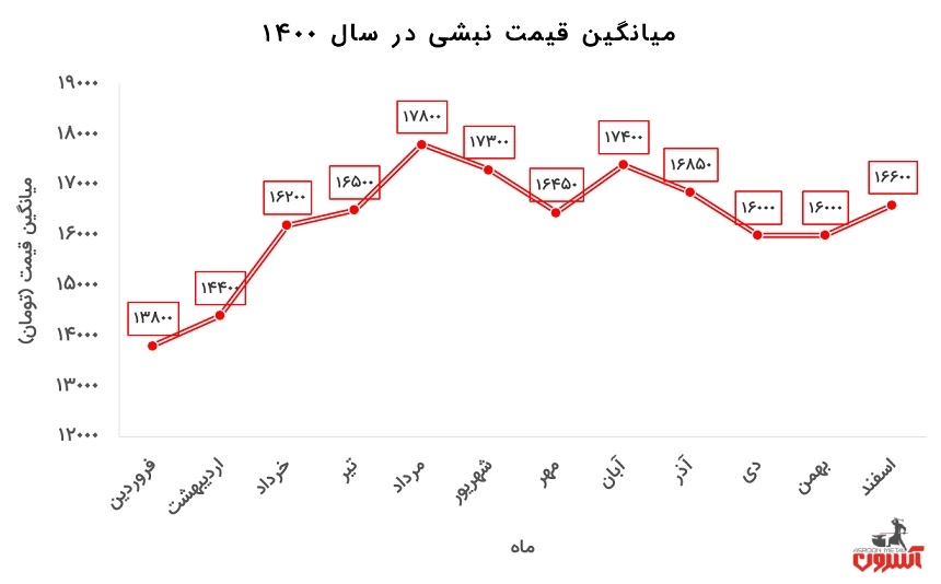 نوسانات قیمت نبشی ناب تبریز در سال 1400