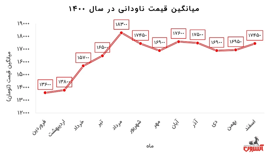 نوسانات قیمت ناودانی ناب تبریز در سال 1400