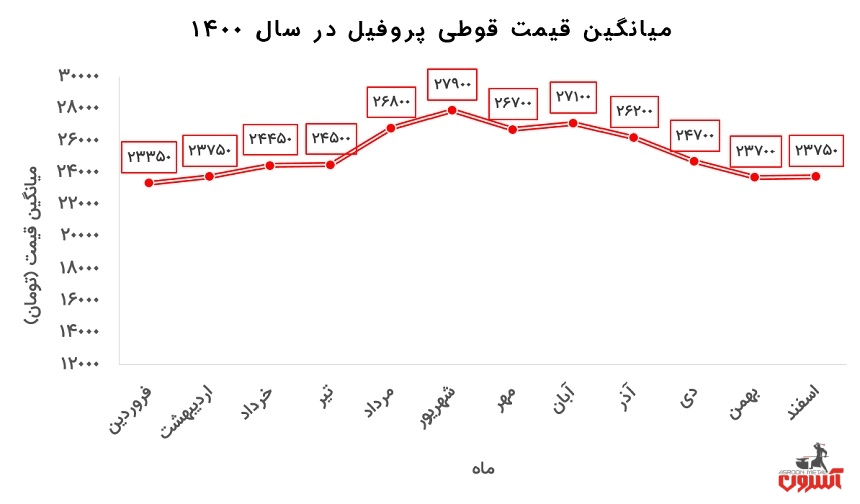 نوسانات قیمت قوطی پروفیل کیان پرشیا در سال 1400
