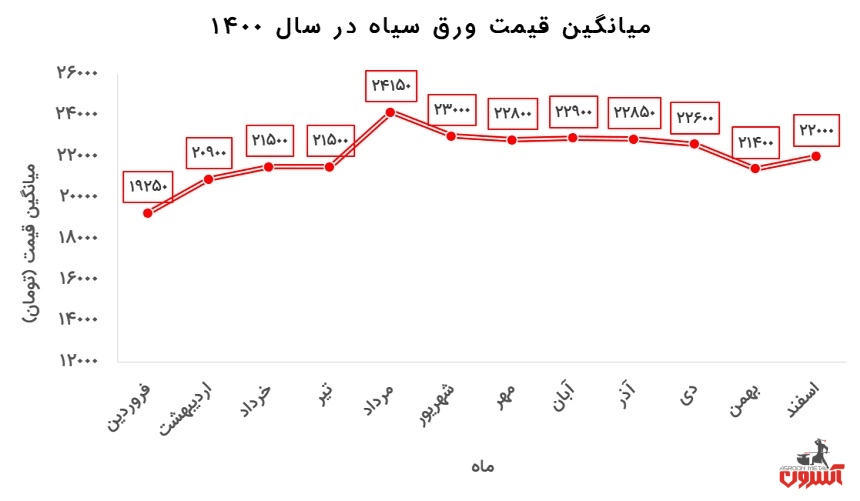 نوسانات قیمت ورق سیاه نورد فولاد گیلان در سال 1400