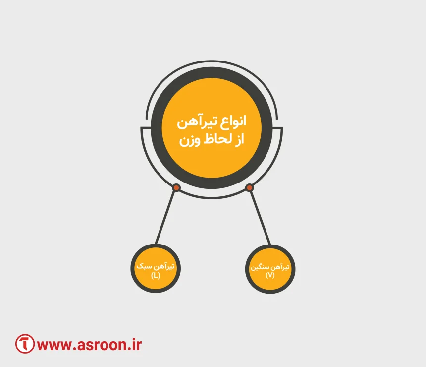 انواع تیرآهن از لحاظ استاندارد