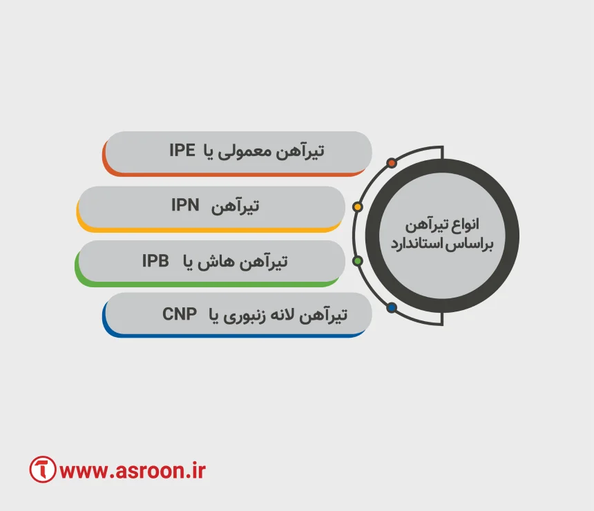 انواع تیرآهن بر اساس استاندارد