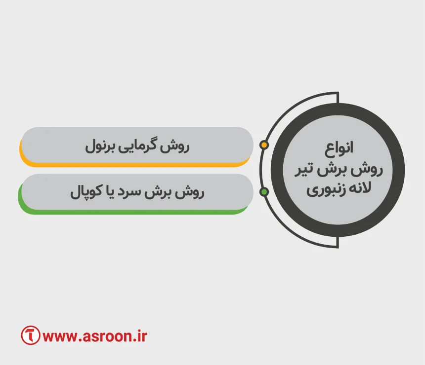 انواع روش برش تیرآهن لانه زنبوری