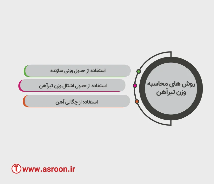 انواع روش محاسبه وزن تیرآهن