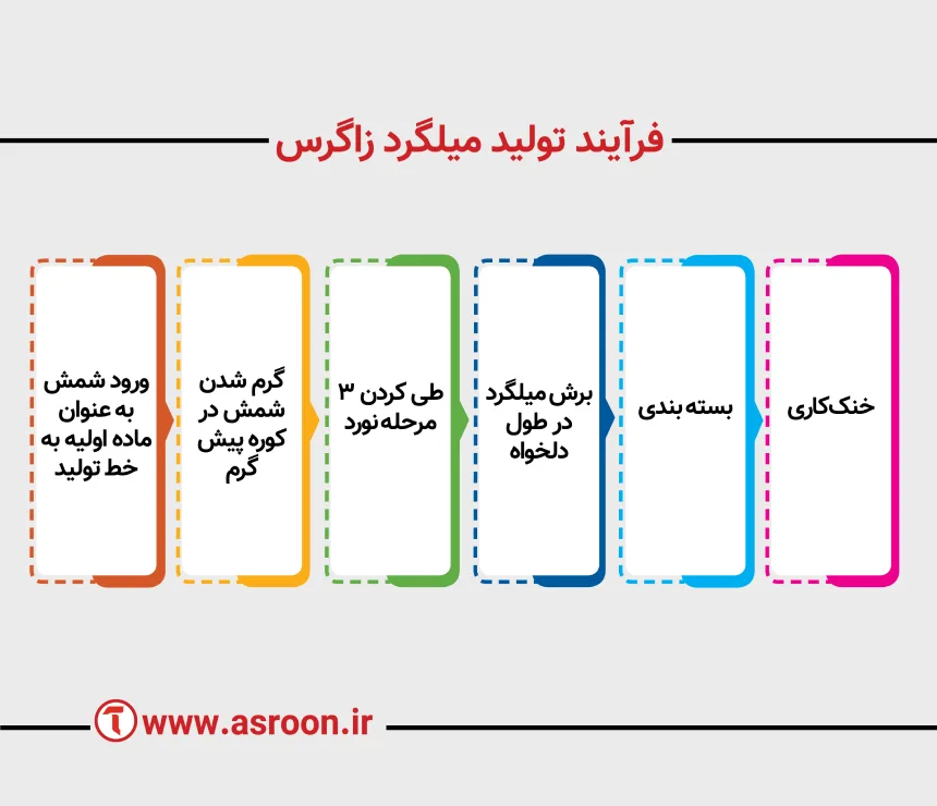 مراحل ساخت میلگرد زاگرس