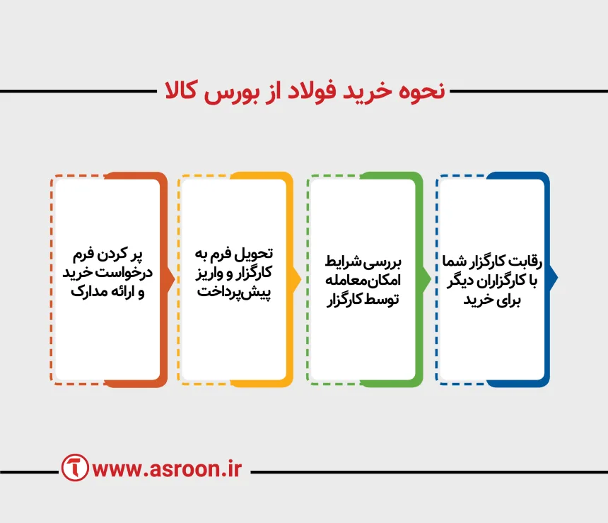 مراحل خرید میلگرد از بورس