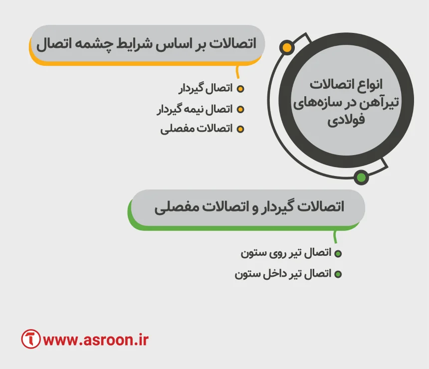 انواع اتصالات تیرآهن در سازه های بتنی