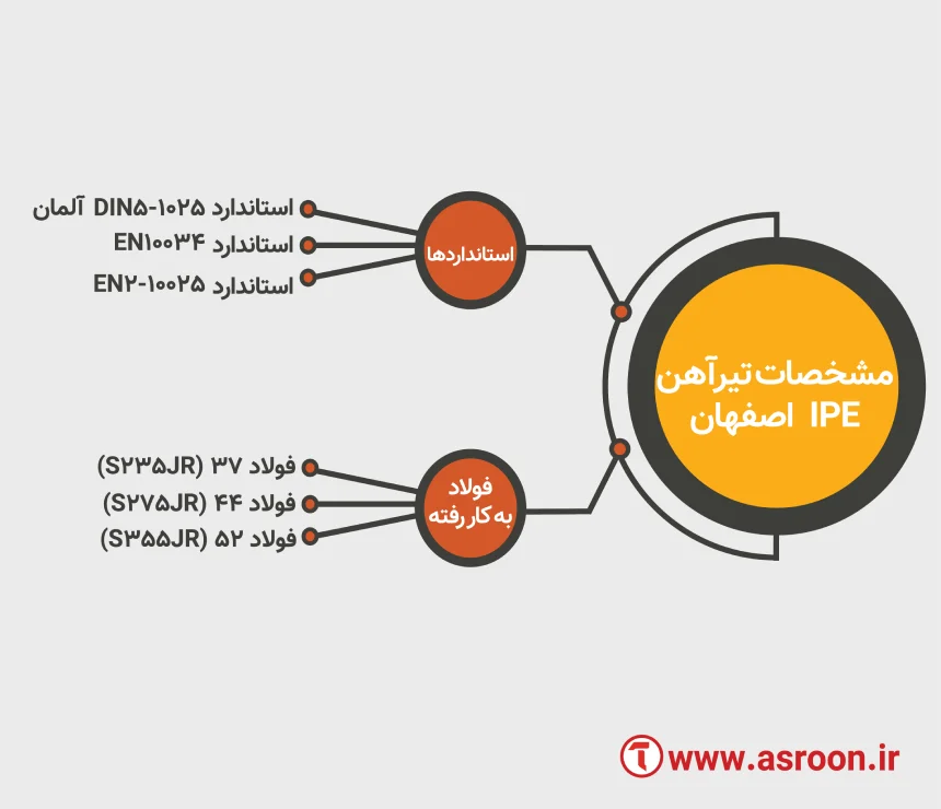 مشخصات تیرآهن ipe اصفهان