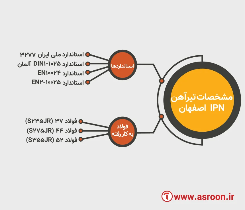 مشخصات تیرآهن ipn ذوب آهن اصفهان
