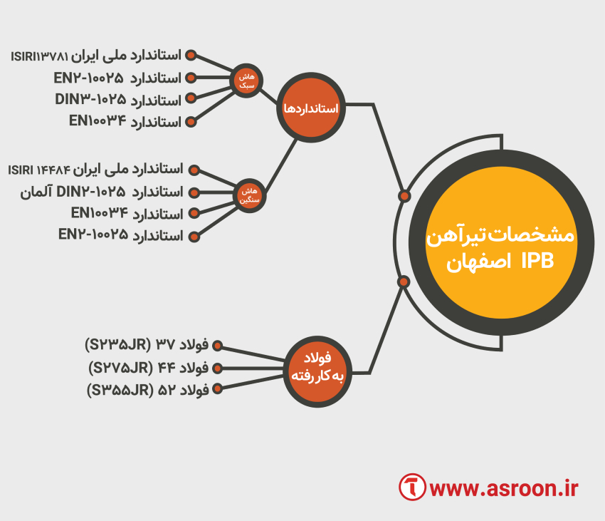 مشخصات تیرآهن ipb ذوب آهن اصفهان