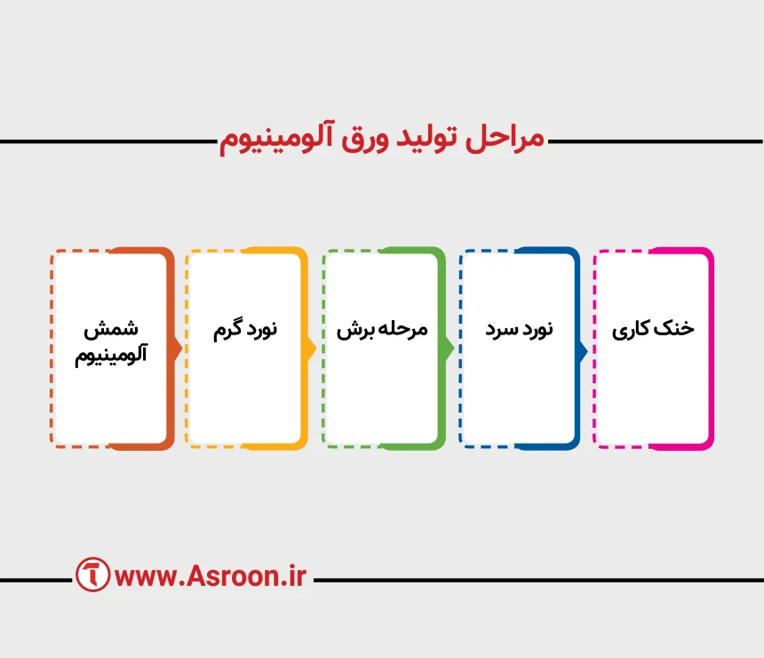 ساخت و تولید ورق آلومینیوم