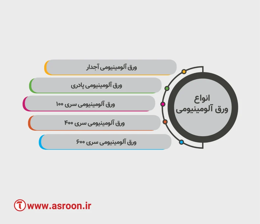 انواع ورق آلومینیومی