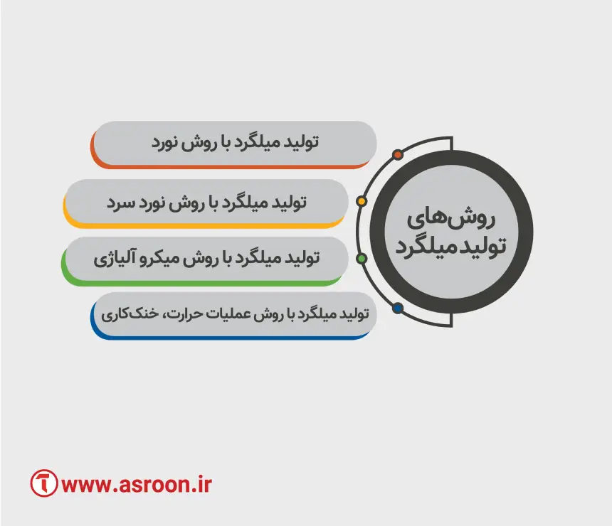 روش های تولید میلگرد