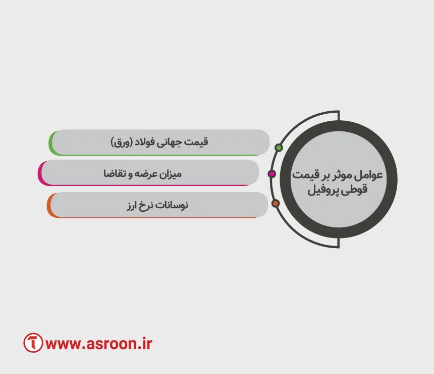 عوامل موثر بر قیمت قوطی پروفیل حداد گستر