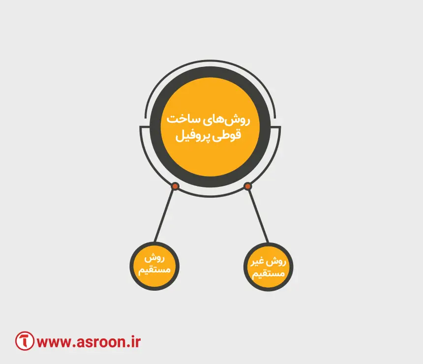 روش های تولید پروفیل