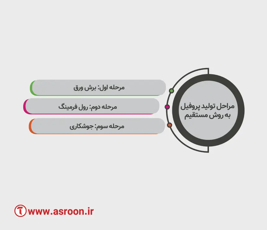 مراحل تولید پروفیل به روش مستقیم