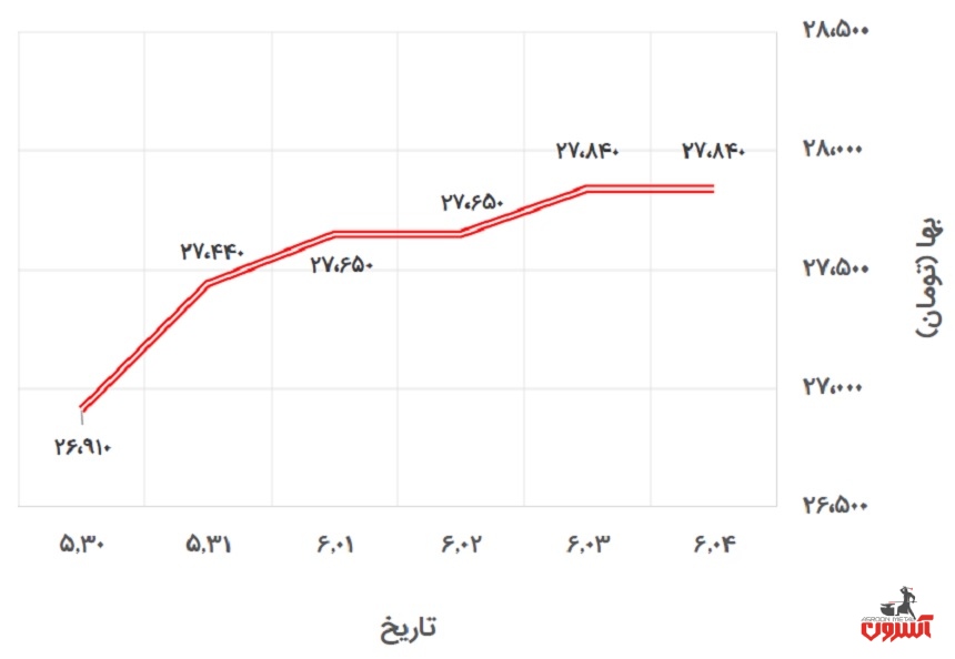 تغییرات قیمت دلار آزاد در 30 مرداد تا 4 شهریور 1400