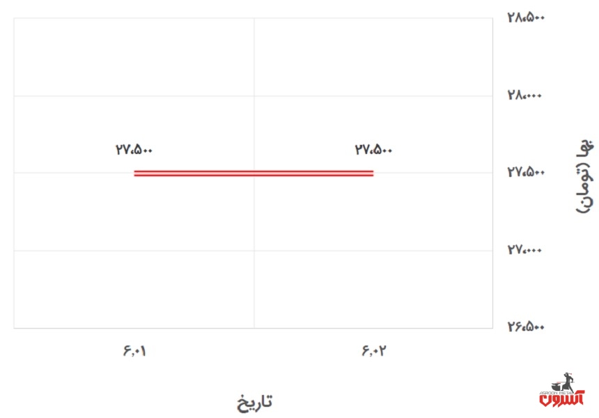 تغییرات قیمت پروفیل 2*40*40 فولاد گستر حداد در 30 مرداد تا 4 شهریور 1400