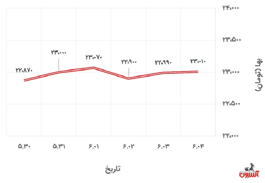 تغییرات قیمت دلار نیمایی در 30 مرداد تا 4 شهریور 1400