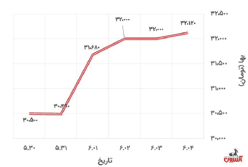 تغییرات قیمت یورو در 30 مرداد تا 4 شهریور 1400