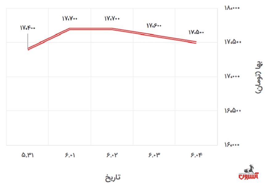 تغییرات قیمت میلگرد 20 اصفهان در 30 مرداد تا 4 شهریور 1400