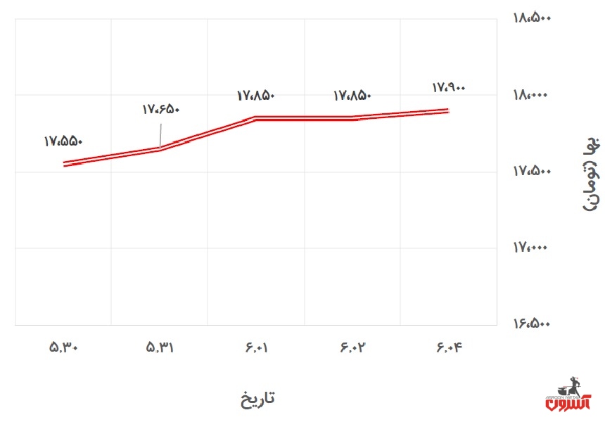تغییرات قیمت میلگرد 20 ظفر بناب در 30 مرداد تا 4 شهریور 1400