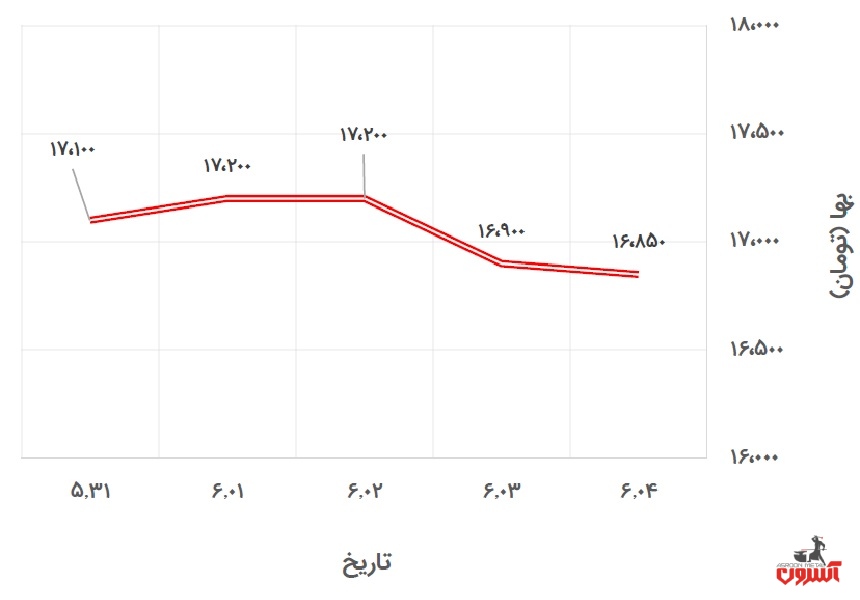 تغییرات قیمت تیرآهن 16 ذوب‌آهن در 30 مرداد تا 4 شهریور 1400