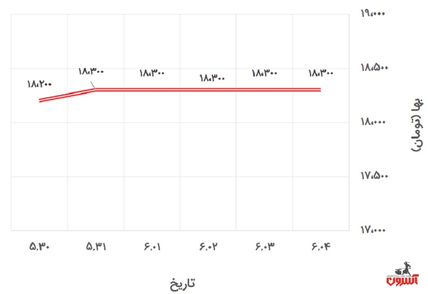 تغییرات قیمت نبشی 4 ناب تبریز در 30 مرداد تا 4 شهریور 1400