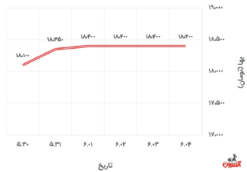  تغییرات قیمت نبشی 4 آریان فولاد در 30 مرداد تا 4 شهریور 1400