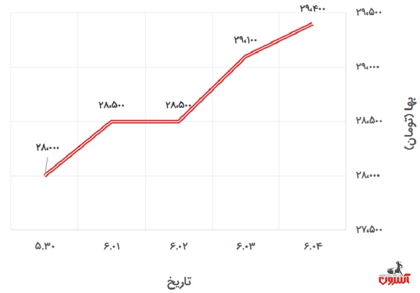 تغییرات قیمت پروفیل 2*40*40 کیان پرشیا در 30 مرداد تا 4 شهریور 1400