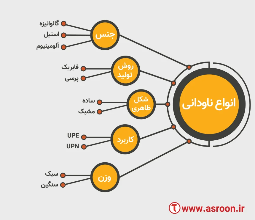 انواع ناودانی