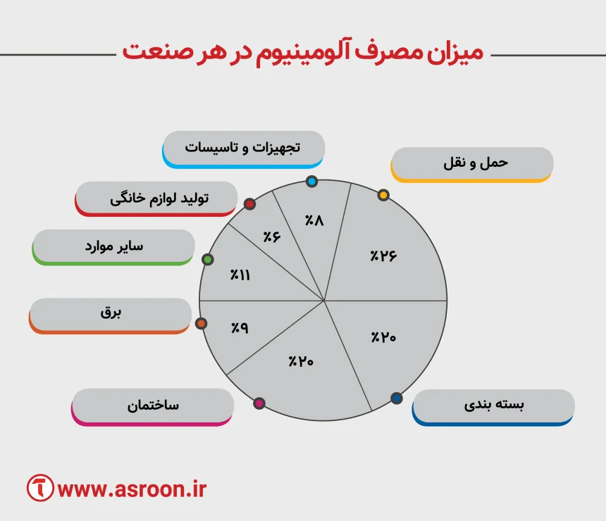 سهم هر صنعت از آلومینیوم