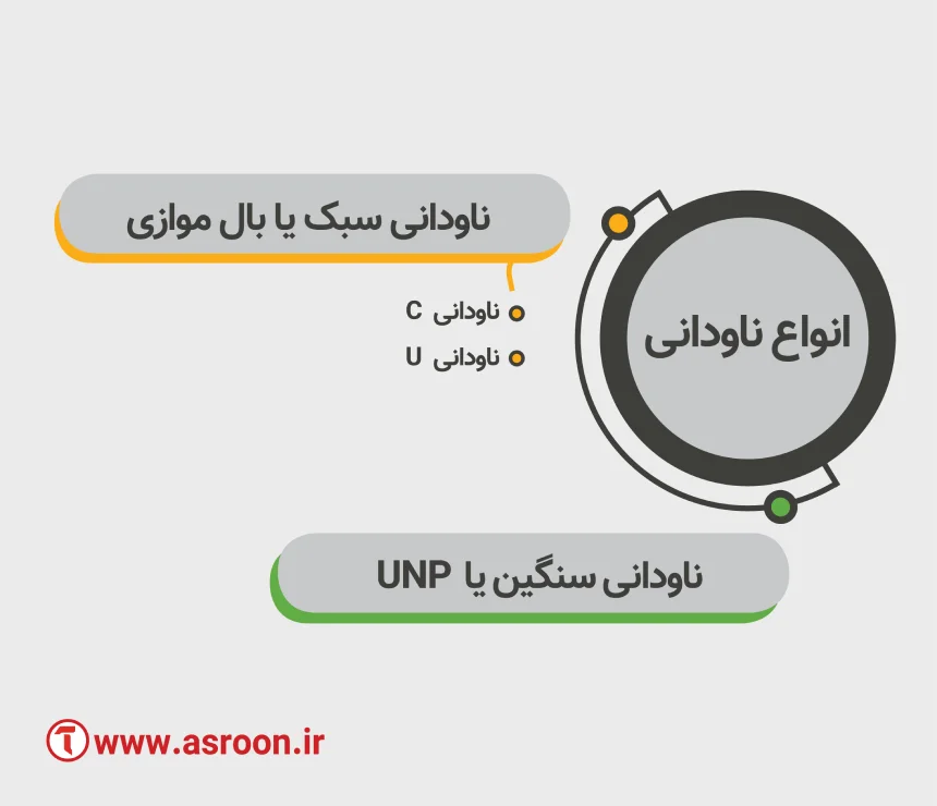 انواع ناودانی