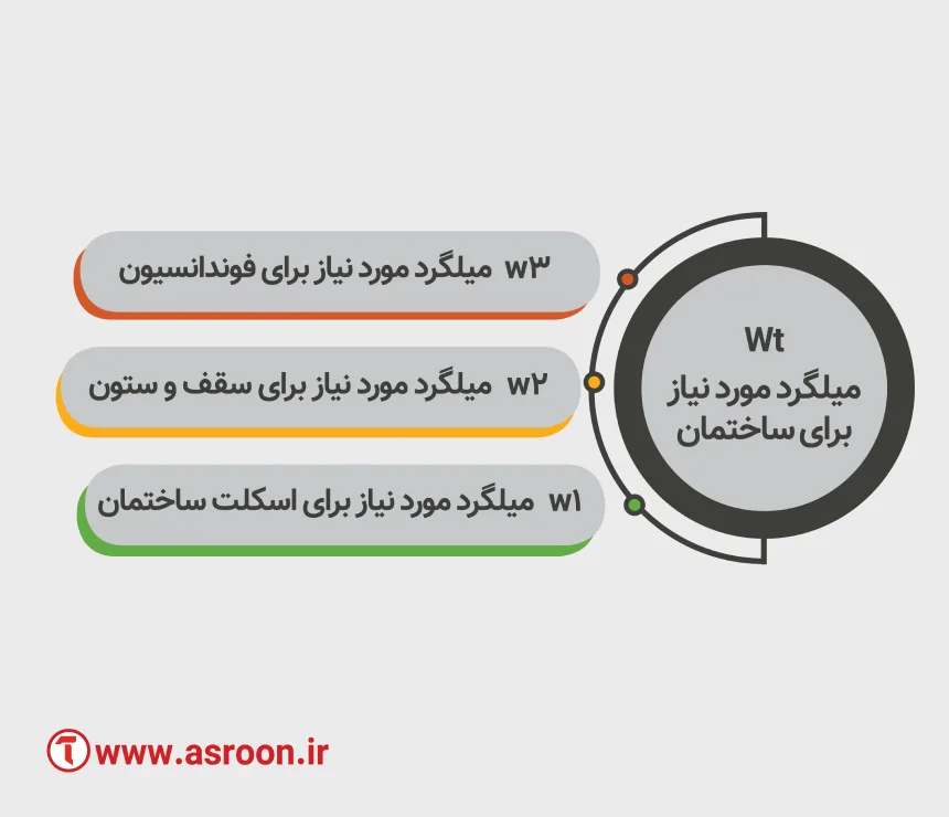 نحوه تهیه لیستوفر میلگرد