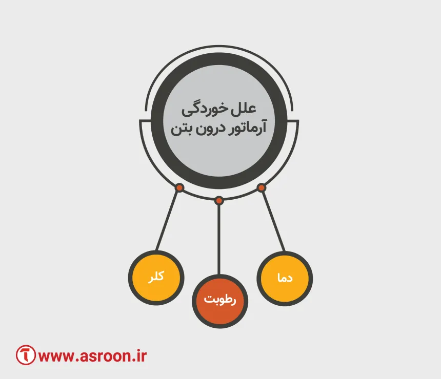 علت زنگ زدن میلگرد در بتن