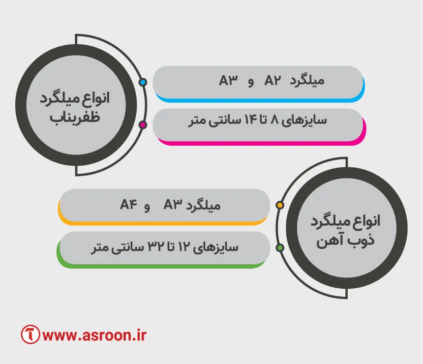 انواع میلگرد ذوب آهن و میلگرد ظفر بناب
