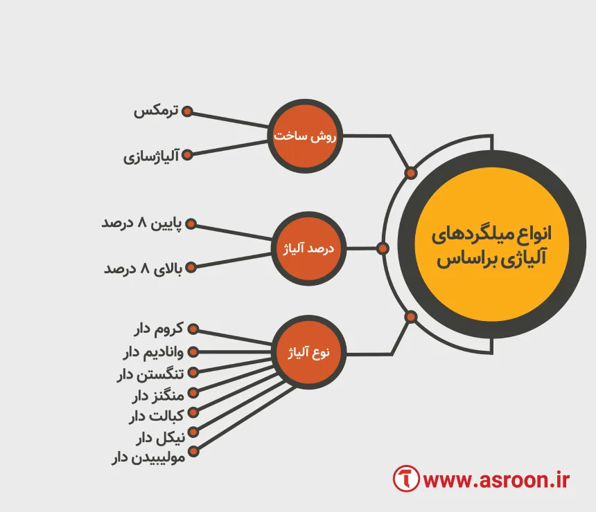 انواع میلگرد آلیاژی