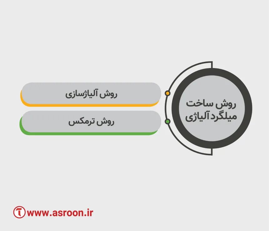 روش های ساخت میلگرد آلیاژی