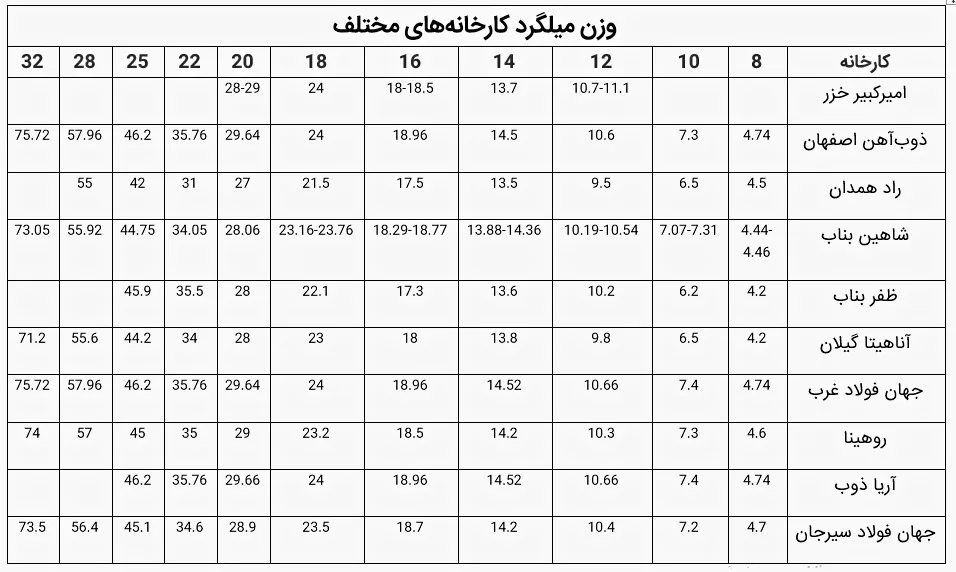 وزن میلگرد کارخانه های مختلف