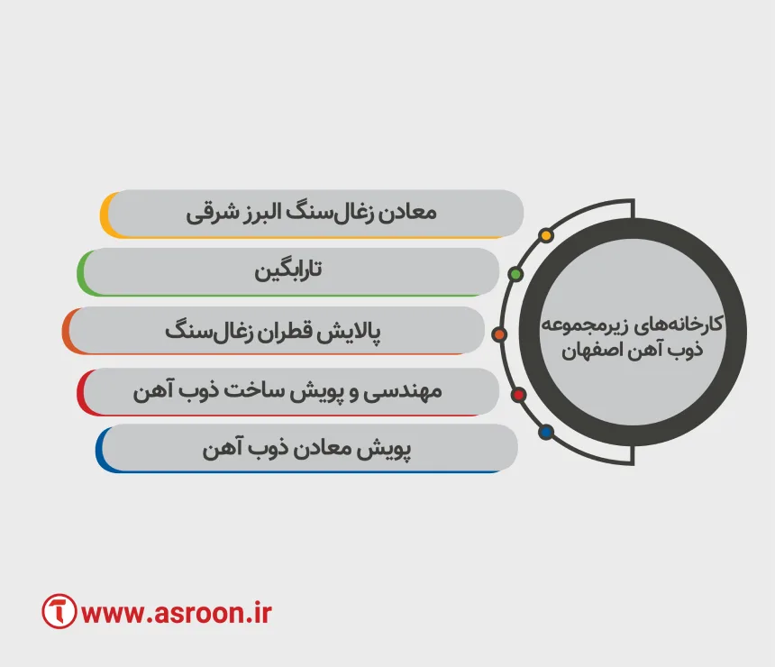 شرکت های زیر مجموعه ذوب آهن اصفهان