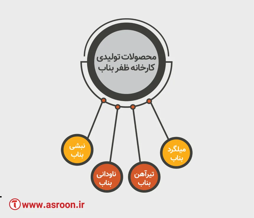 محصولات کارخانه فولاد ظفر بناب