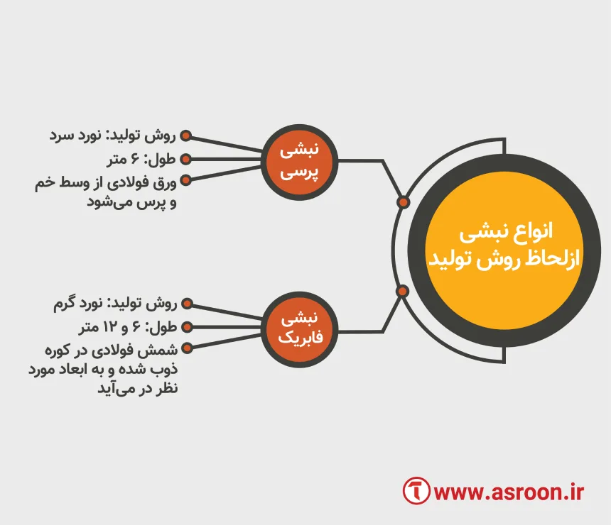 دسته بندی نبشی