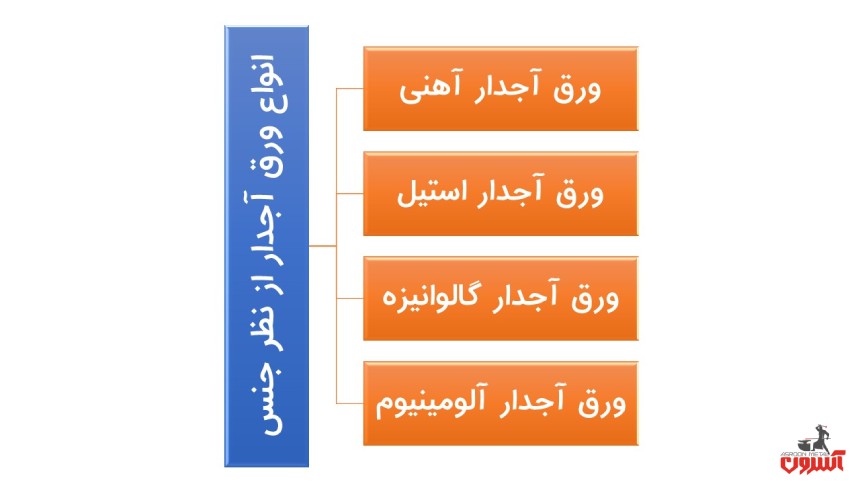 انواع جنس ورق آجدار