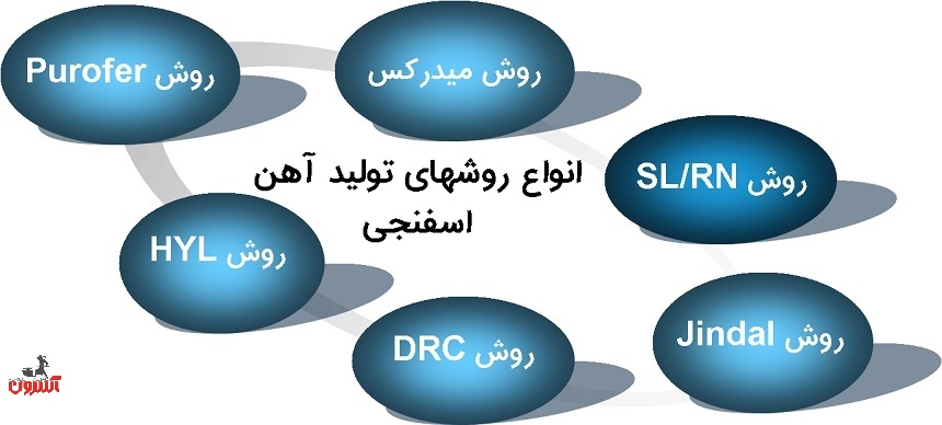 انواع روشهای تولید آهن اسفنجی